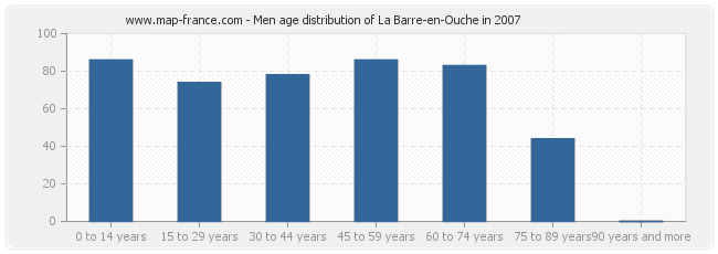 Men age distribution of La Barre-en-Ouche in 2007